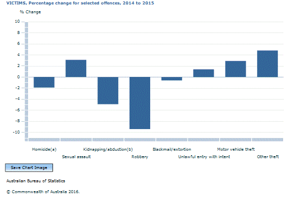 Graph Image for VICTIMS, Percentage change for selected offences, 2014 to 2015